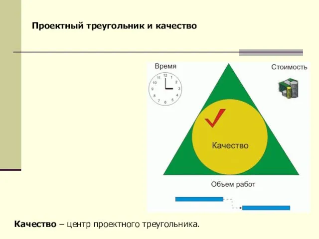 Проектный треугольник и качество Качество – центр проектного треугольника.