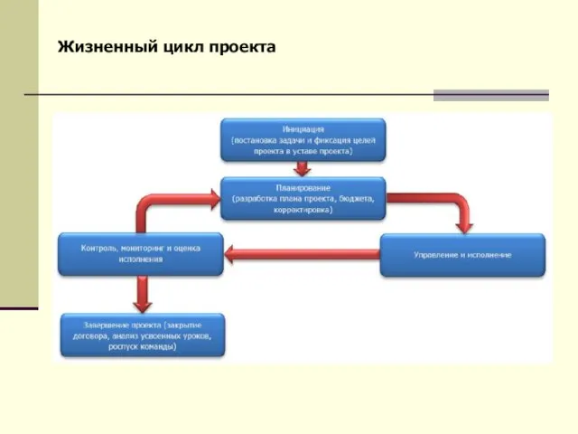 Жизненный цикл проекта