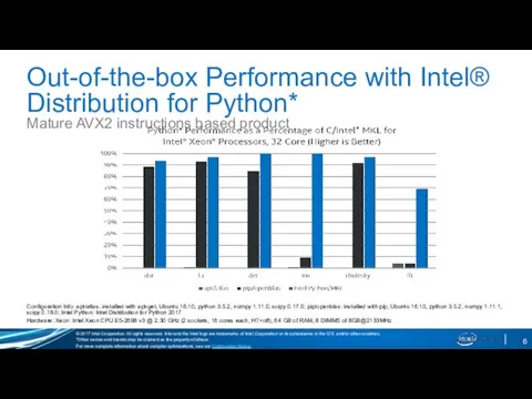 Out-of-the-box Performance with Intel® Distribution for Python* Mature AVX2 instructions