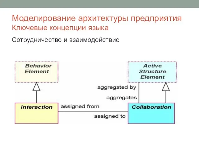 Моделирование архитектуры предприятия Ключевые концепции языка Сотрудничество и взаимодействие