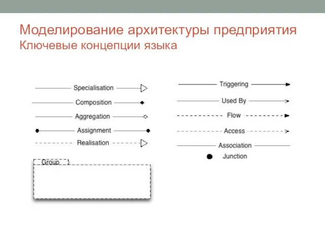 Моделирование архитектуры предприятия Ключевые концепции языка