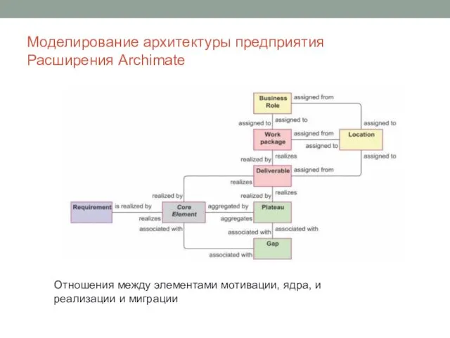 Моделирование архитектуры предприятия Расширения Archimate Отношения между элементами мотивации, ядра, и реализации и миграции