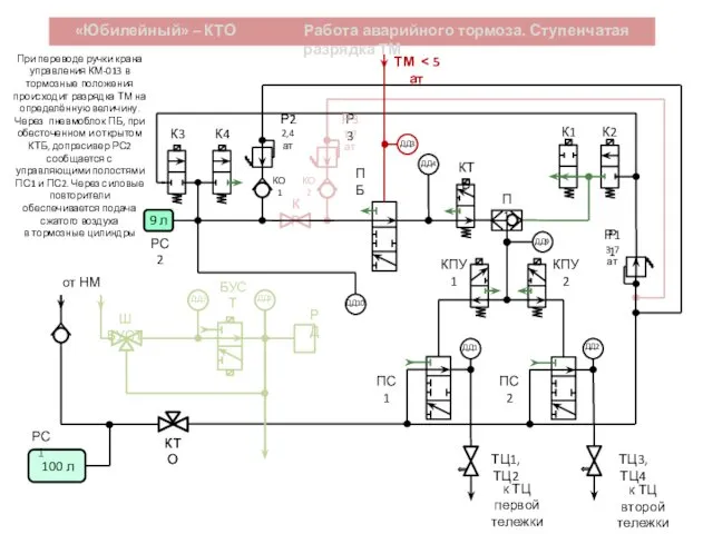 «Юбилейный» – КТО Работа аварийного тормоза. Ступенчатая разрядка ТМ РС