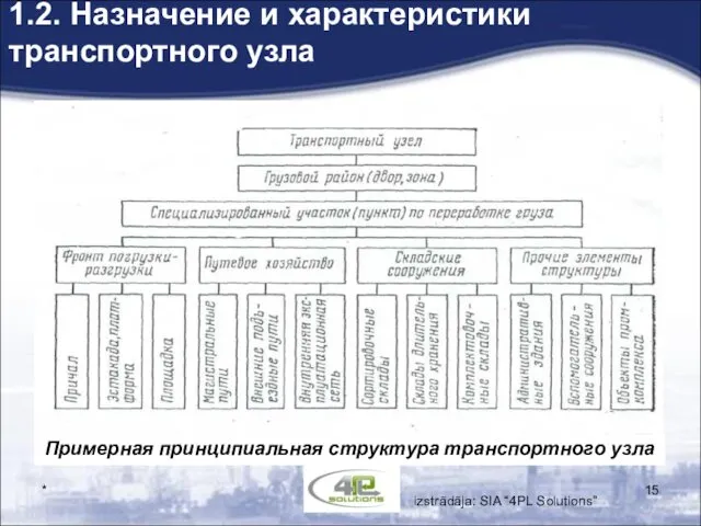 1.2. Назначение и характеристики транспортного узла Примерная принципиальная структура транспортного узла izstrādāja: SIA “4PL Solutions” *