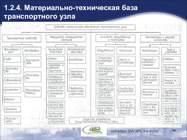 * 1.2.4. Материально-техническая база транспортного узла izstrādāja: SIA “4PL Solutions”