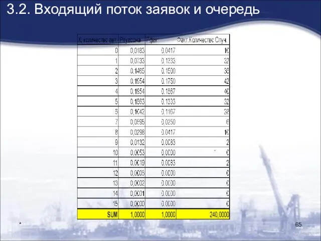 * 3.2. Входящий поток заявок и очередь