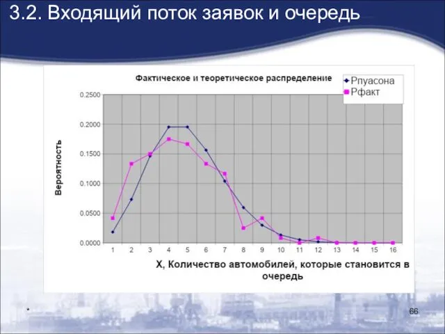 * 3.2. Входящий поток заявок и очередь