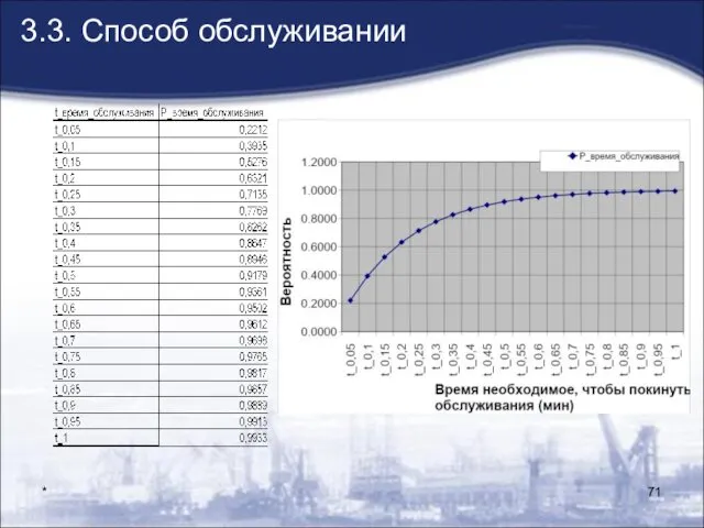 * 3.3. Способ обслуживании