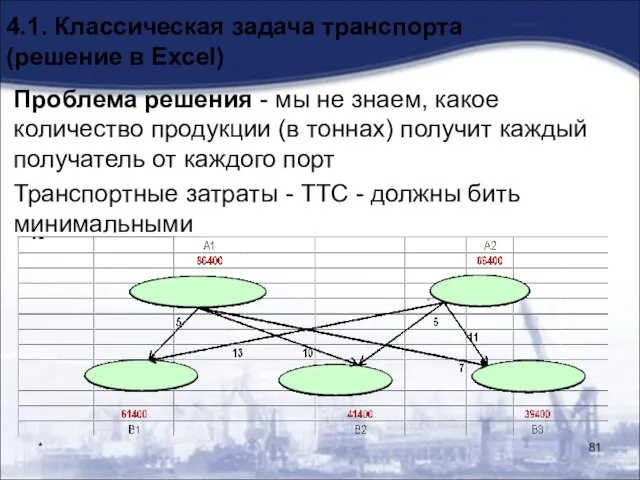 * 4.1. Классическая задача транспорта (решение в Excel) Проблема решения - мы не