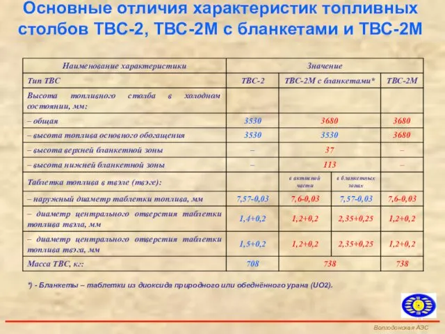 Основные отличия характеристик топливных столбов ТВС-2, ТВС-2М с бланкетами и