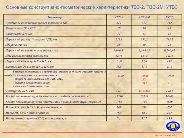 Основные конструктивно-геометрические характеристики ТВС-2, ТВС-2М, УТВС