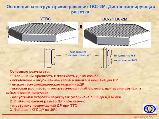 30 ТВС-2/ТВС-2М 20 УТВС Толщина ячейки увеличена на 20% Сопряжение