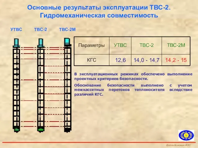 В эксплуатационных режимах обеспечено выполнение проектных критериев безопасности. Обоснование безопасности