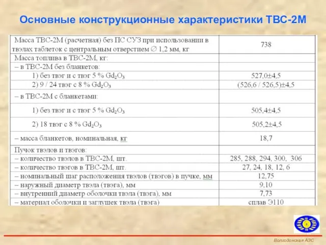 Основные конструкционные характеристики ТВС-2М