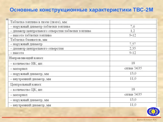 Основные конструкционные характеристики ТВС-2М