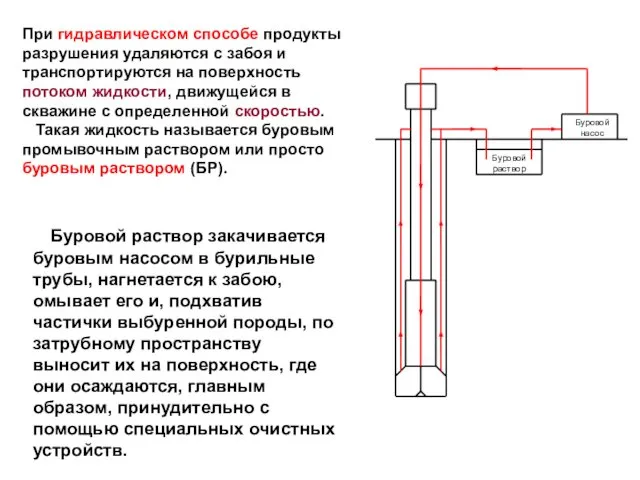 Буровой раствор закачивается буровым насосом в бурильные трубы, нагнетается к