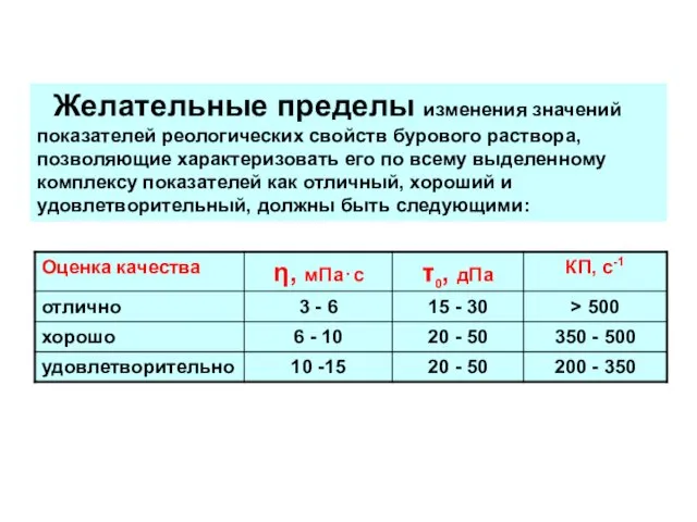 Желательные пределы изменения значений показателей реологических свойств бурового раствора, позволяющие