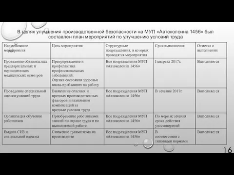 В целях улучшения производственной безопасности на МУП «Автоколонна 1456» был