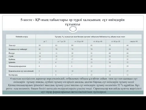 5-кесте - ҚР-ның табыстары әр түрлі халқының сүт өнімдерін тұтынуы