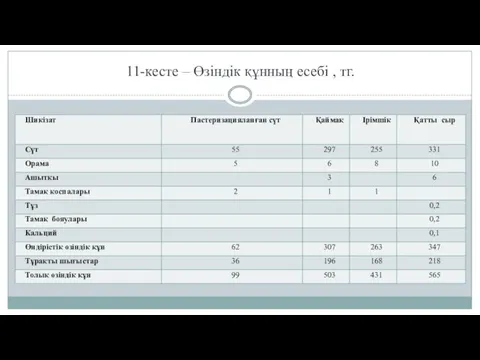 11-кесте – Өзіндік құнның есебі , тг.