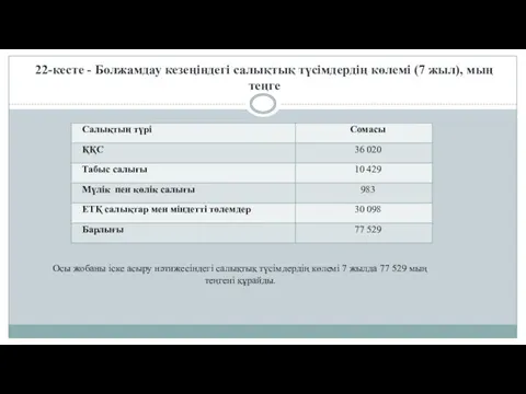 22-кесте - Болжамдау кезеңіндегі салықтық түсімдердің көлемі (7 жыл), мың