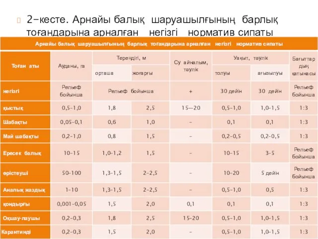 2−кесте. Арнайы балық шаруашылғының барлық тоғандарына арналған негізгі норматив сипаты