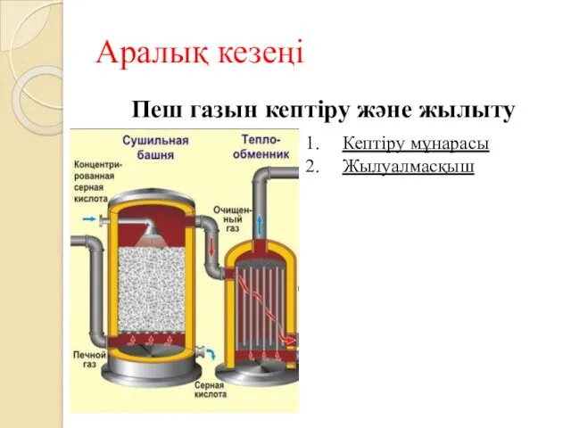 Аралық кезеңі Кептіру мұнарасы Жылуалмасқыш Пеш газын кептіру және жылыту