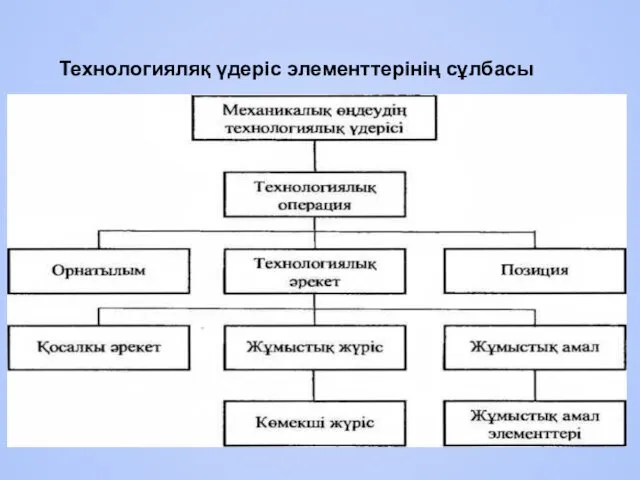 Технологияляқ үдеріс элементтерінің сұлбасы