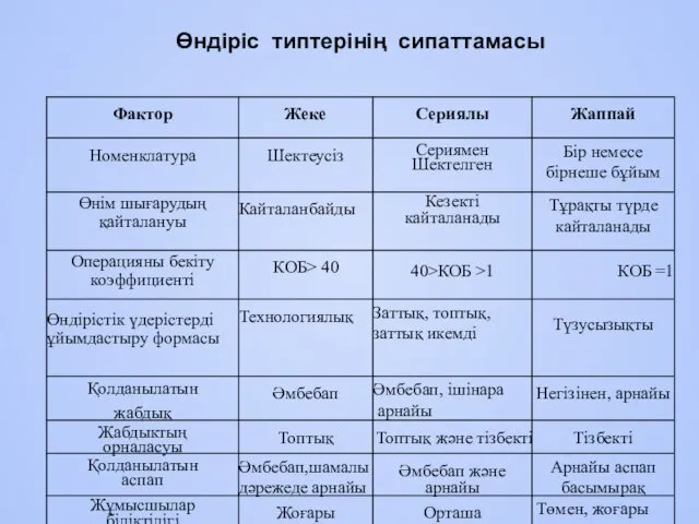 Өндіріс типтерінің сипаттамасы