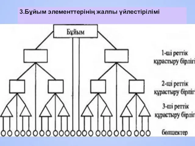 3.Бұйым элементтерінің жалпы үйлестірілімі