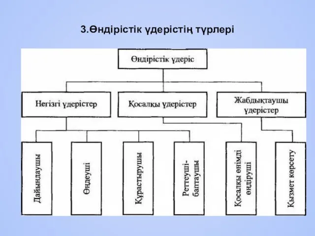 3.Өндірістік үдерістің түрлері