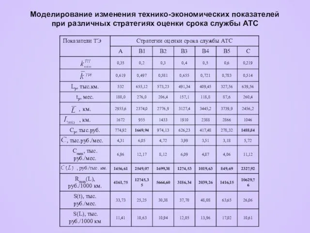 Моделирование изменения технико-экономических показателей при различных стратегиях оценки срока службы АТС