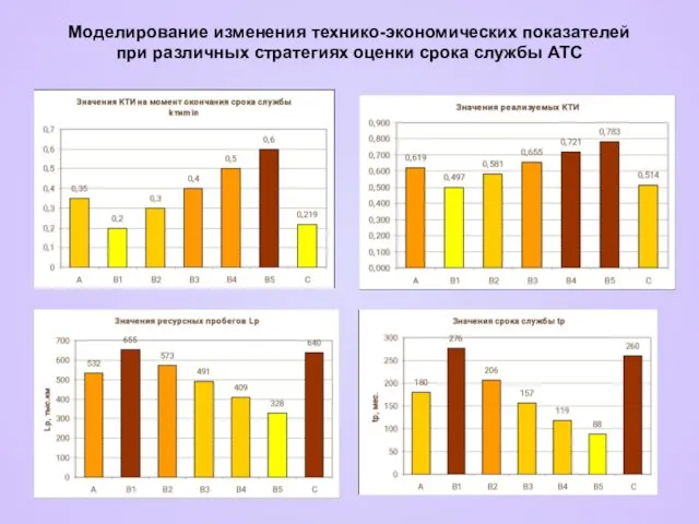 Моделирование изменения технико-экономических показателей при различных стратегиях оценки срока службы АТС