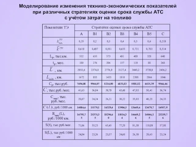 Моделирование изменения технико-экономических показателей при различных стратегиях оценки срока службы АТС с учётом затрат на топливо