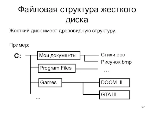 Файловая структура жесткого диска Жесткий диск имеет древовидную структуру. Пример:
