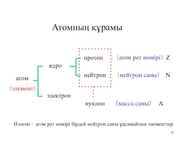 Атомның құрамы атом ядро протон （атом рет нөмірі） Z нейтрон