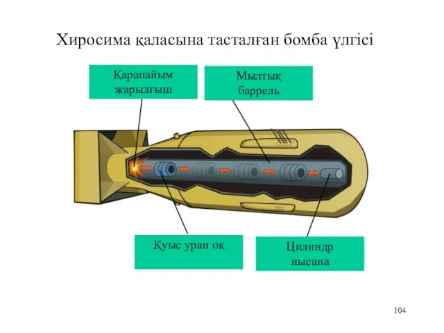 Хиросима қаласына тасталған бомба үлгісі Қарапайым жарылғыш Мылтық баррель Қуыс уран оқ Цилиндр нысана