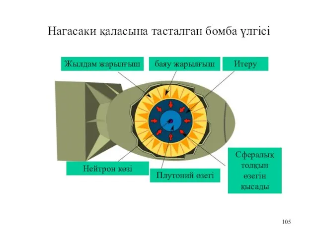 Нагасаки қаласына тасталған бомба үлгісі Жылдам жарылғыш баяу жарылғыш Итеру