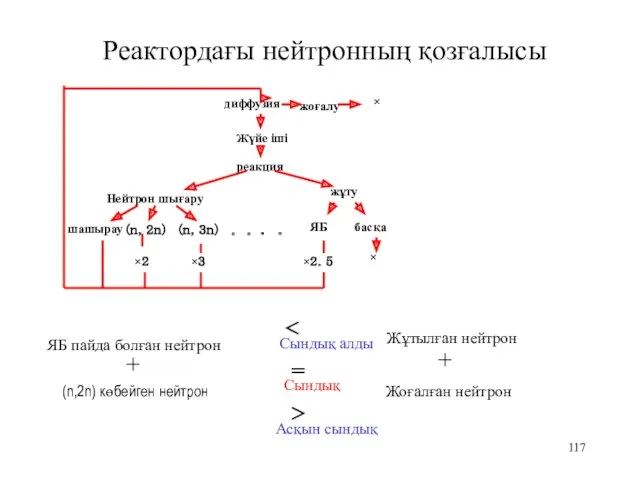 Реактордағы нейтронның қозғалысы