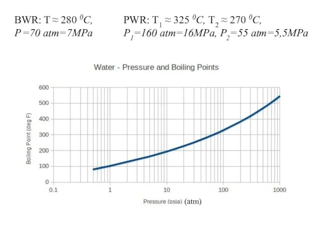 BWR: T ≈ 280 0C, P =70 atm=7MPa PWR: T1