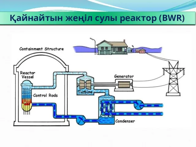 Қайнайтын жеңіл сулы реактор (BWR)