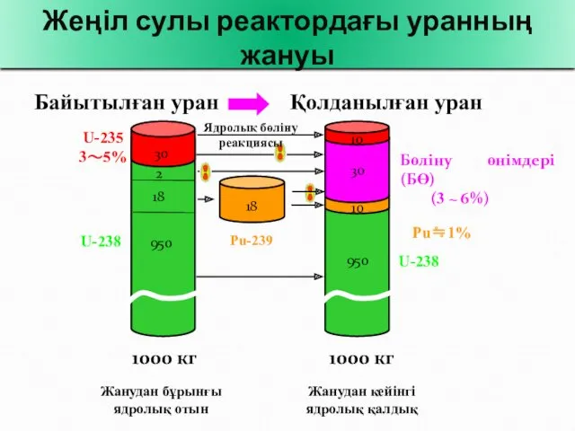 Байытылған уран Қолданылған уран Бөліну өнімдері(БӨ) (3 ~ 6%) U-235