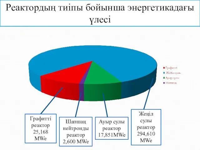 Реактордың тиіпы бойынша энергетикадағы үлесі