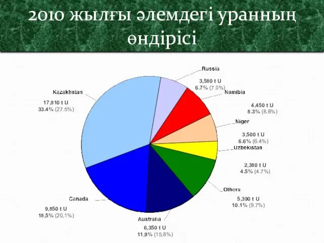 2010 жылғы әлемдегі уранның өндірісі 17,810 t U 33.4% (27.5%)