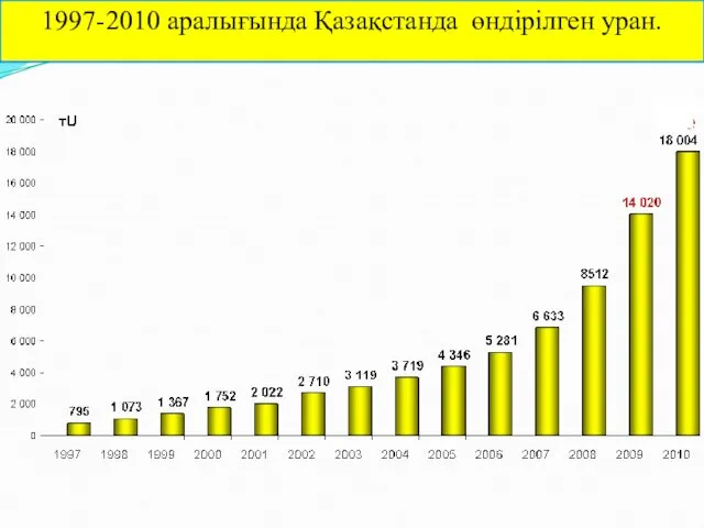 1997-2010 аралығында Қазақстанда өндірілген уран.