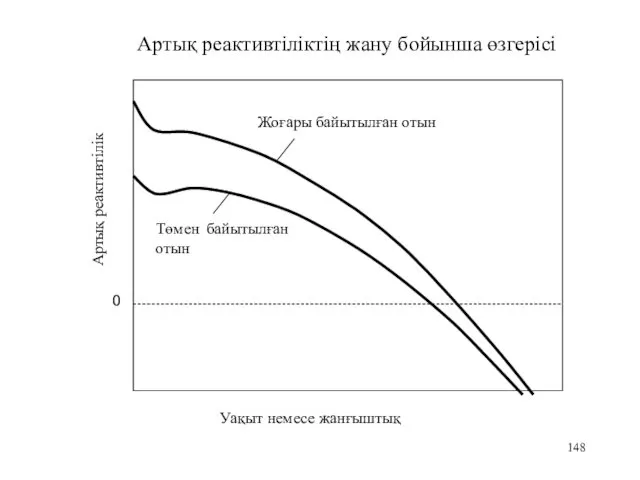 Артық реактивтіліктің жану бойынша өзгерісі