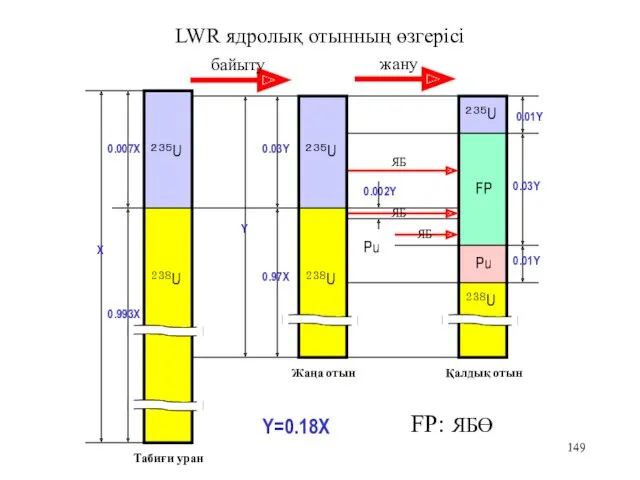 LWR ядролық отынның өзгерісі ２３８U ２３８U ２３８U ２３５U ２３５U ２３５U