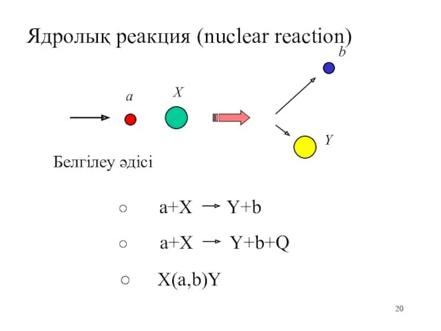 Ядролық реакция (nuclear reaction) a X Y b Белгілеу әдісі ○ X(a,b)Y