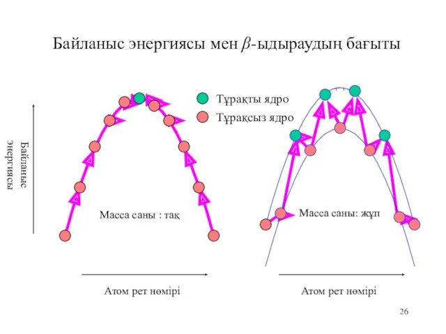 Байланыс энергиясы мен β-ыдыраудың бағыты