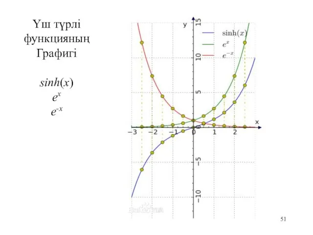 Үш түрлі функцияның Графигі sinh(x) ex e-x